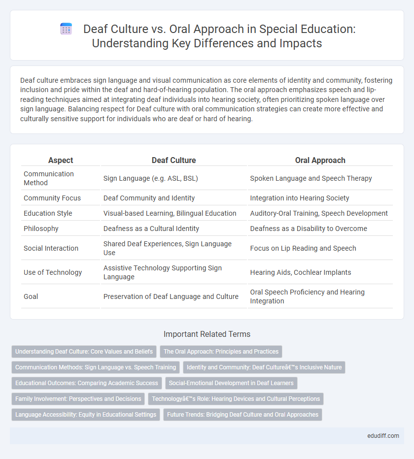 Deaf Culture vs. Oral Approach in Special Education: Understanding Key Differences and Impacts