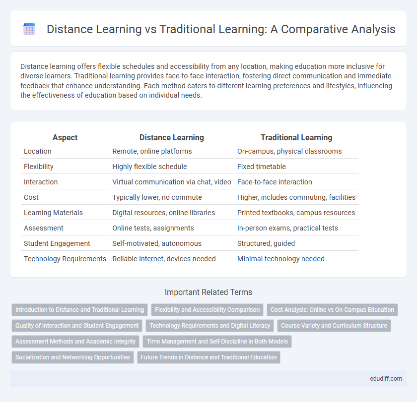 Distance Learning vs Traditional Learning: A Comparative Analysis