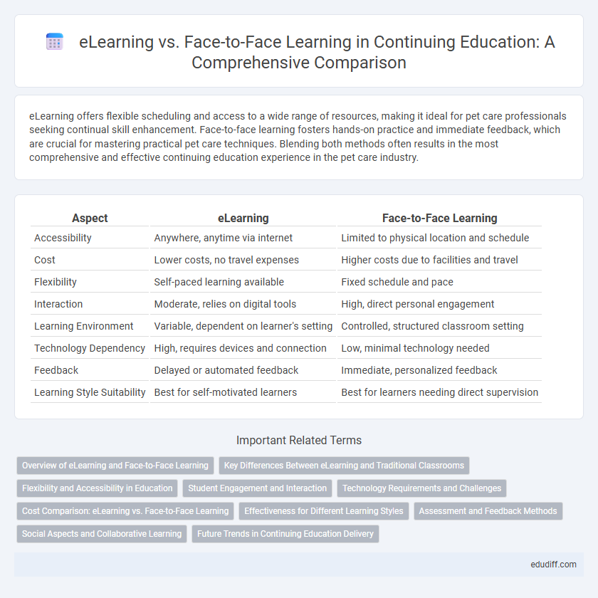 eLearning vs. Face-to-Face Learning in Continuing Education: A Comprehensive Comparison