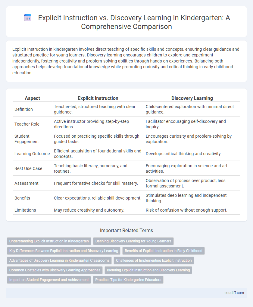 Explicit Instruction vs. Discovery Learning in Kindergarten: A Comprehensive Comparison