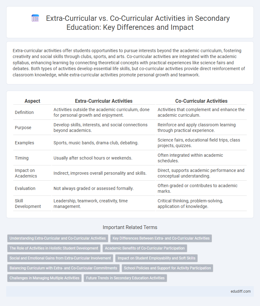 Extra-Curricular vs. Co-Curricular Activities in Secondary Education: Key Differences and Impact