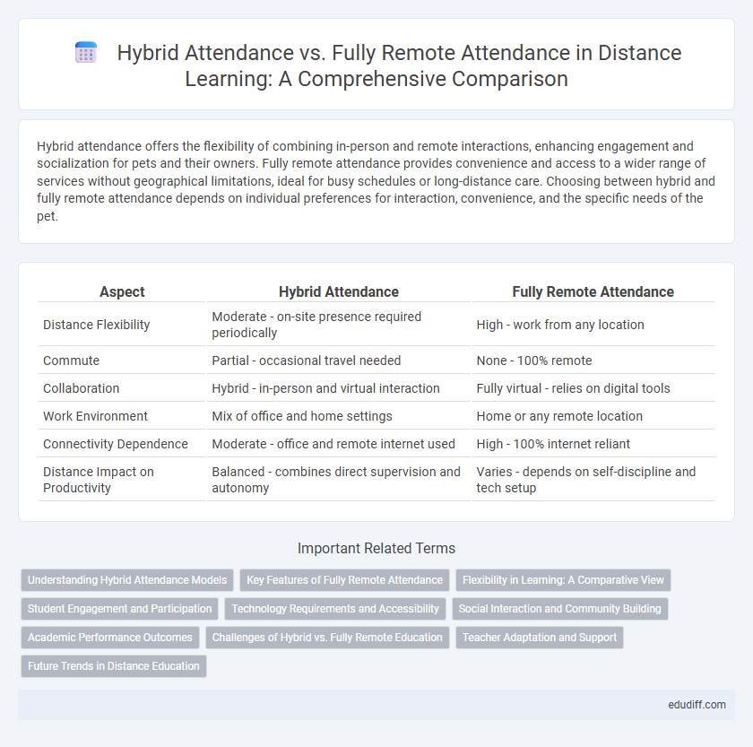Hybrid Attendance vs. Fully Remote Attendance in Distance Learning: A Comprehensive Comparison