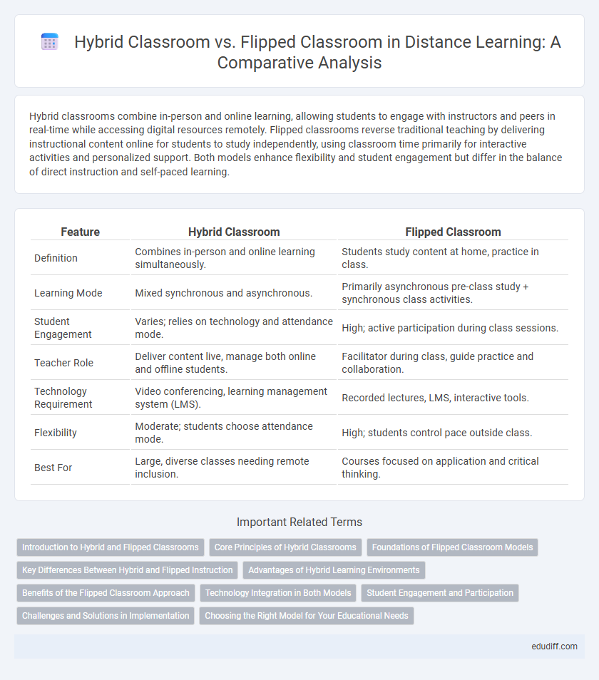 Hybrid Classroom vs. Flipped Classroom in Distance Learning: A Comparative Analysis