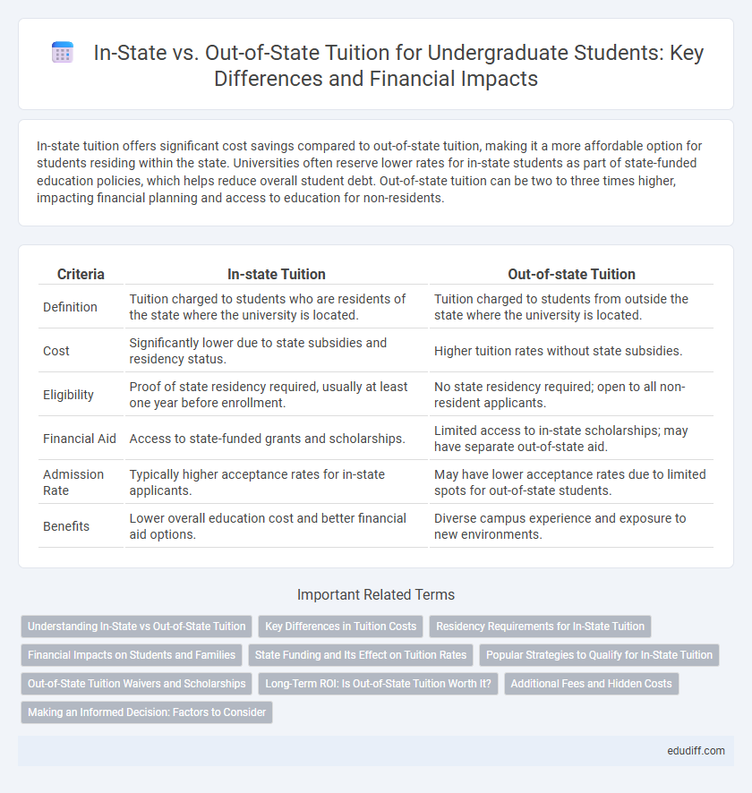 In-State vs. Out-of-State Tuition for Undergraduate Students: Key Differences and Financial Impacts