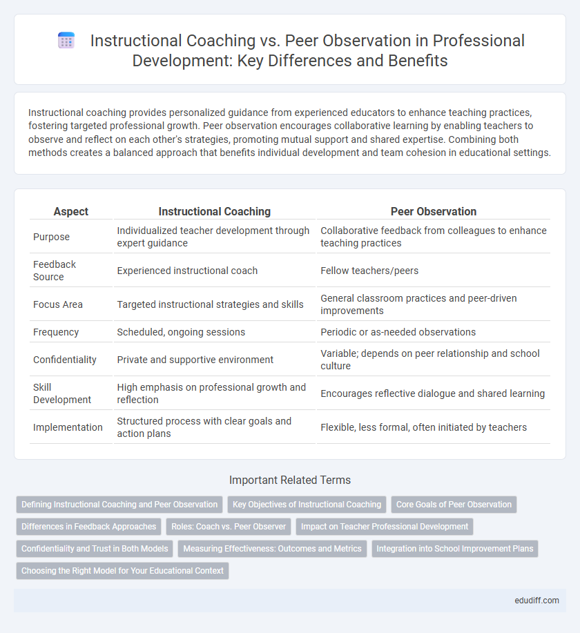 Instructional Coaching vs. Peer Observation in Professional Development: Key Differences and Benefits