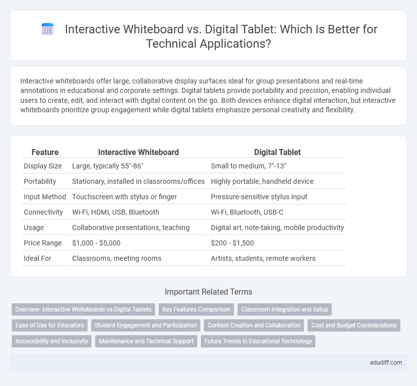 Interactive Whiteboard vs. Digital Tablet: Which Is Better for Technical Applications?