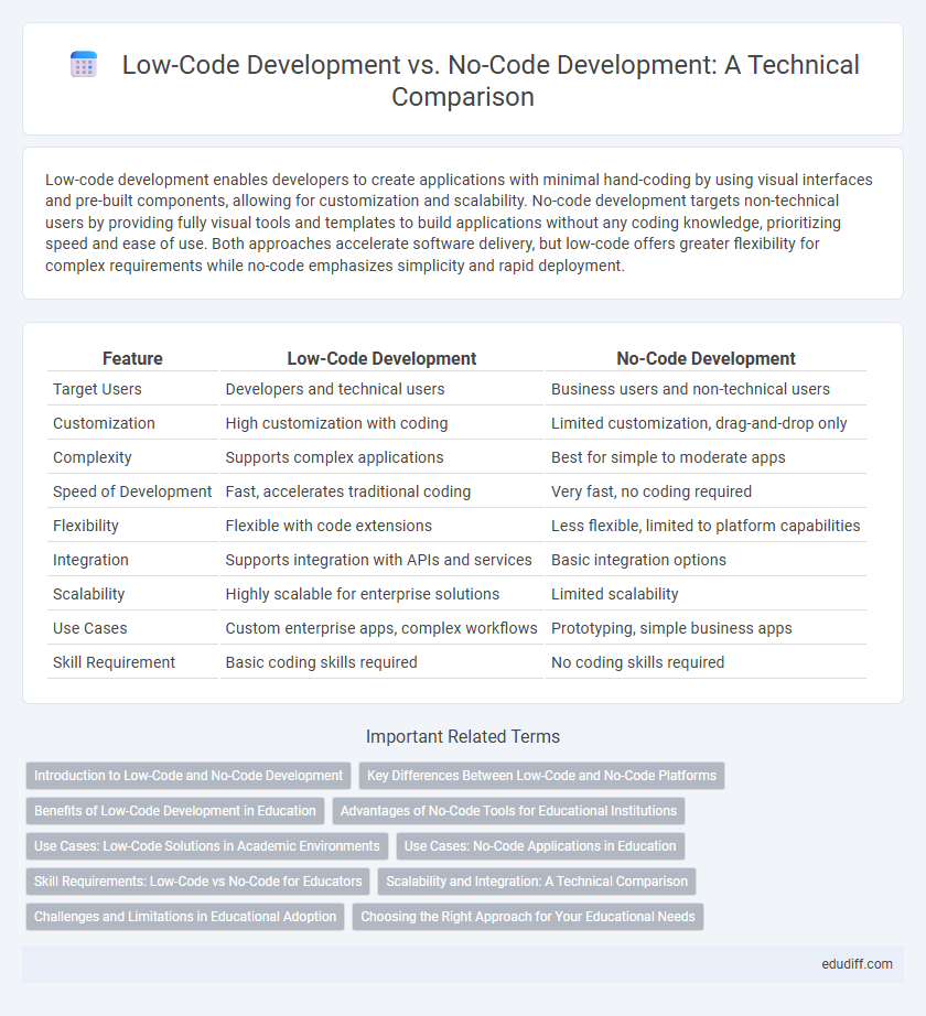Low-Code Development vs. No-Code Development: A Technical Comparison