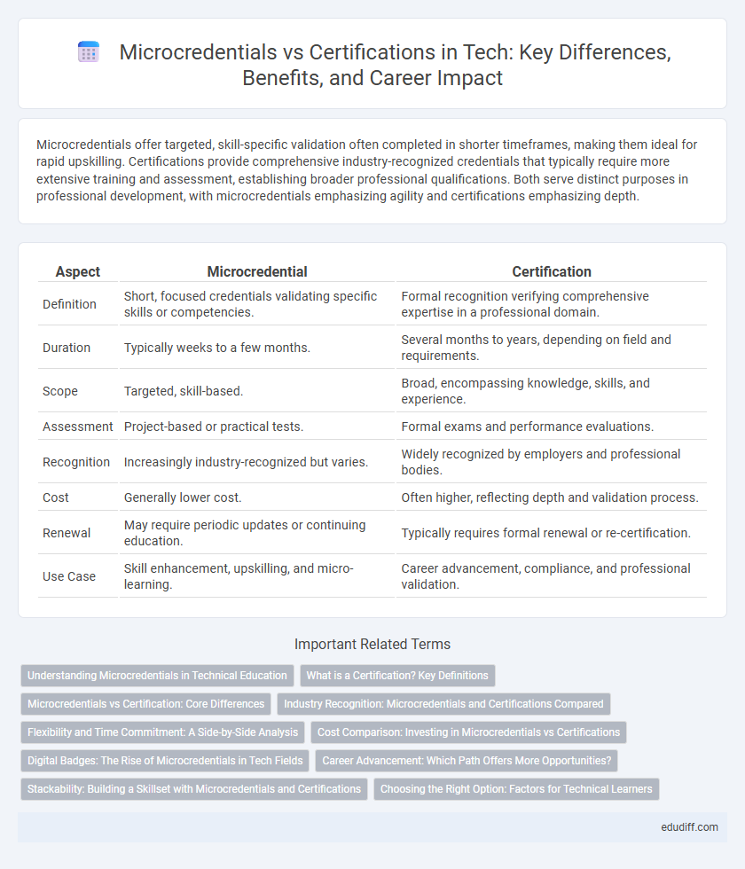 Microcredentials vs Certifications in Tech: Key Differences, Benefits, and Career Impact