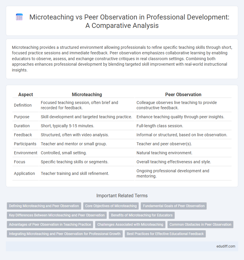 Microteaching vs Peer Observation in Professional Development: A Comparative Analysis