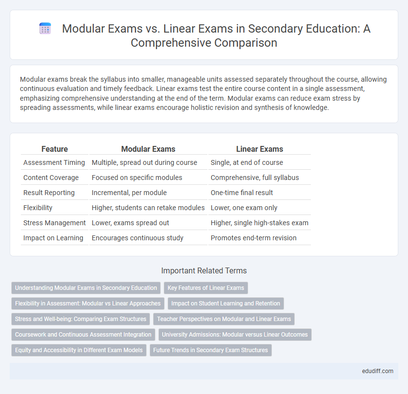 Modular Exams vs. Linear Exams in Secondary Education: A Comprehensive Comparison