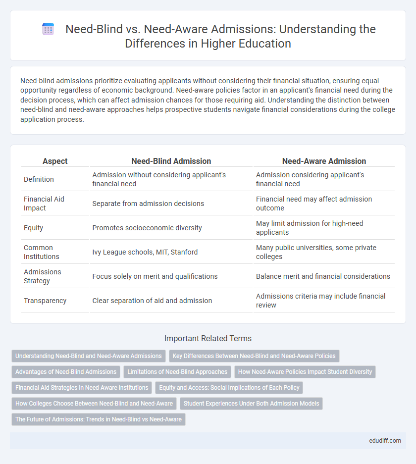 Need-Blind vs. Need-Aware Admissions: Understanding the Differences in Higher Education
