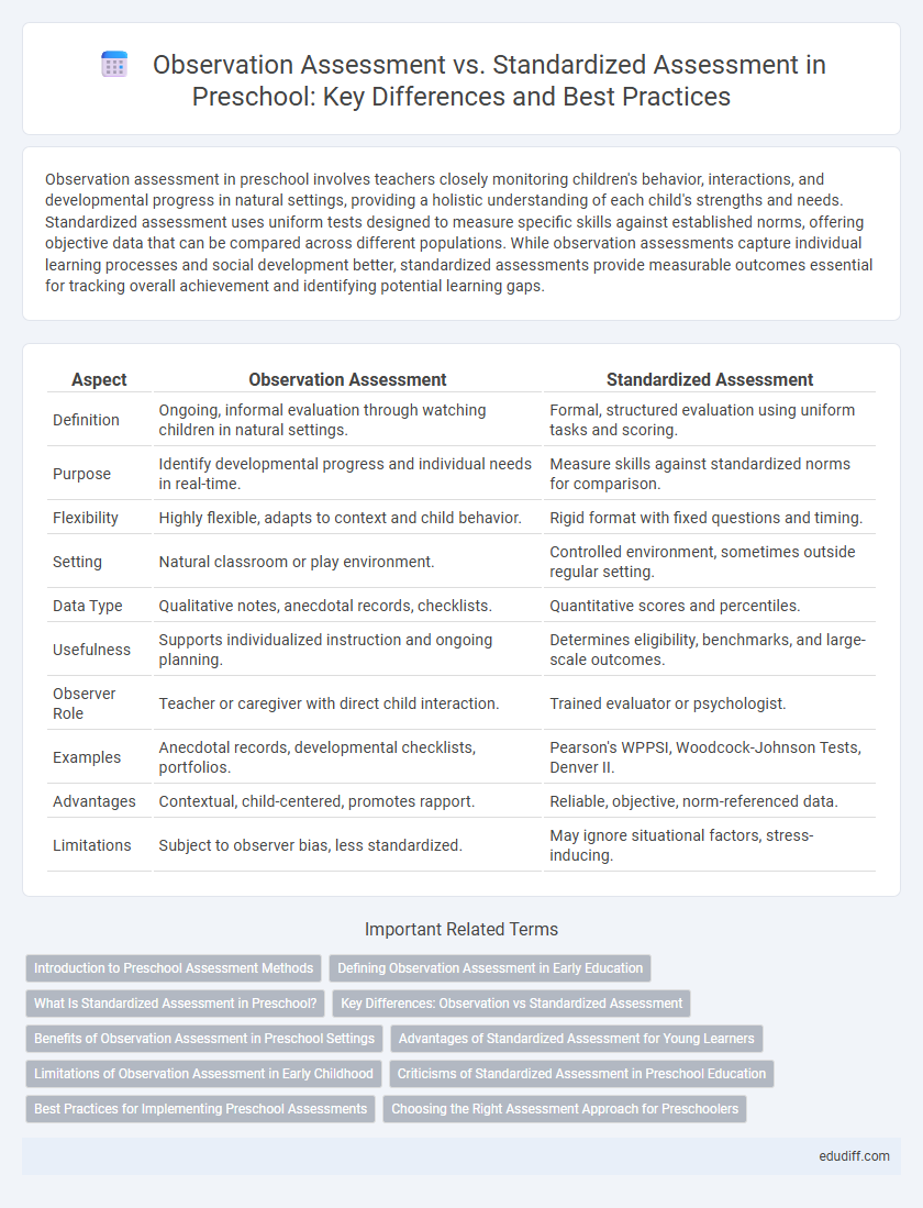 Observation Assessment vs. Standardized Assessment in Preschool: Key Differences and Best Practices