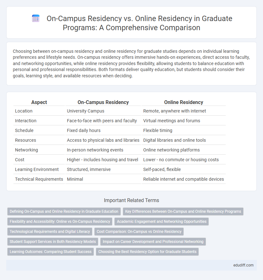 On-Campus Residency vs. Online Residency in Graduate Programs: A Comprehensive Comparison