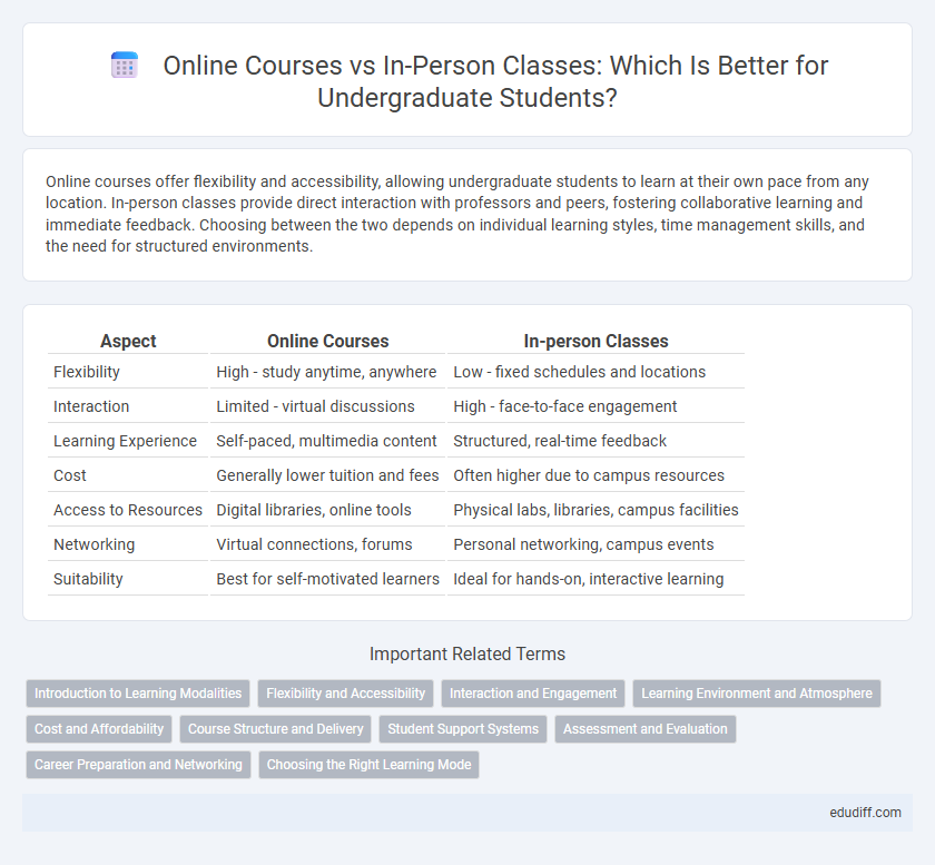 Online Courses vs In-Person Classes: Which Is Better for Undergraduate Students?