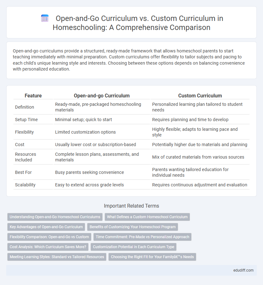 Open-and-Go Curriculum vs. Custom Curriculum in Homeschooling: A Comprehensive Comparison