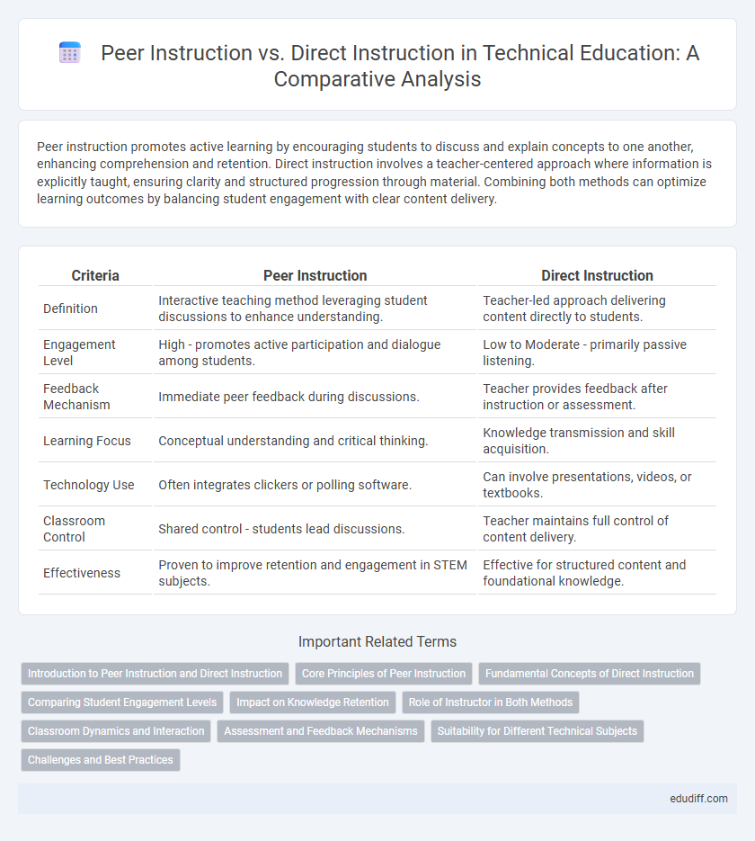 Peer Instruction vs. Direct Instruction in Technical Education: A Comparative Analysis