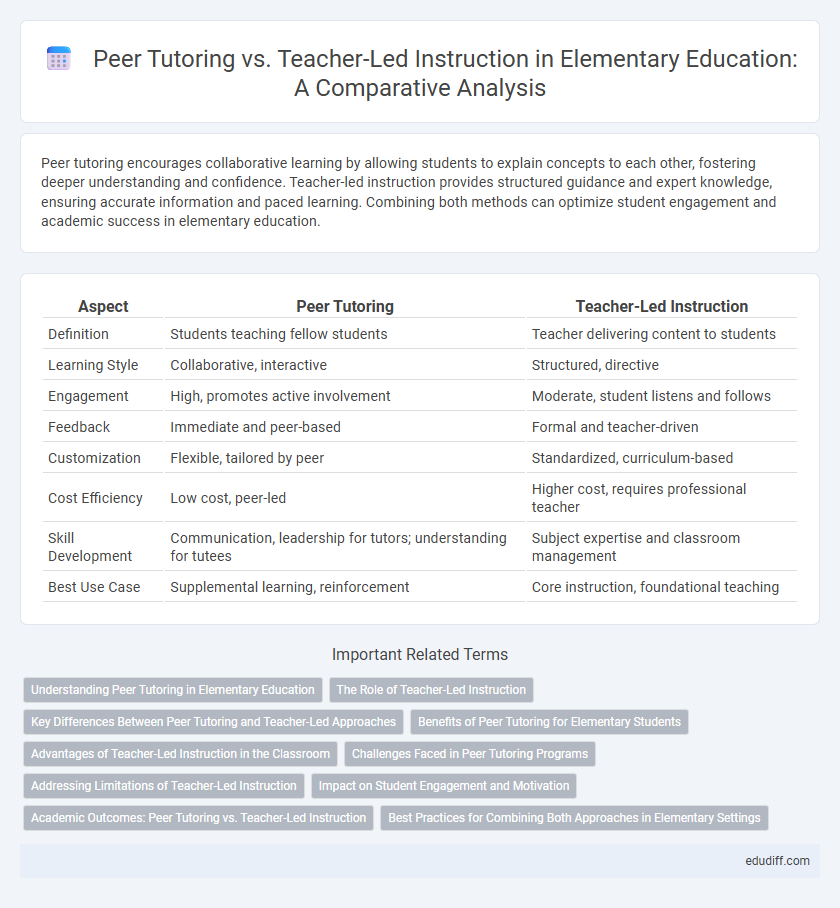 Peer Tutoring vs. Teacher-Led Instruction in Elementary Education: A Comparative Analysis