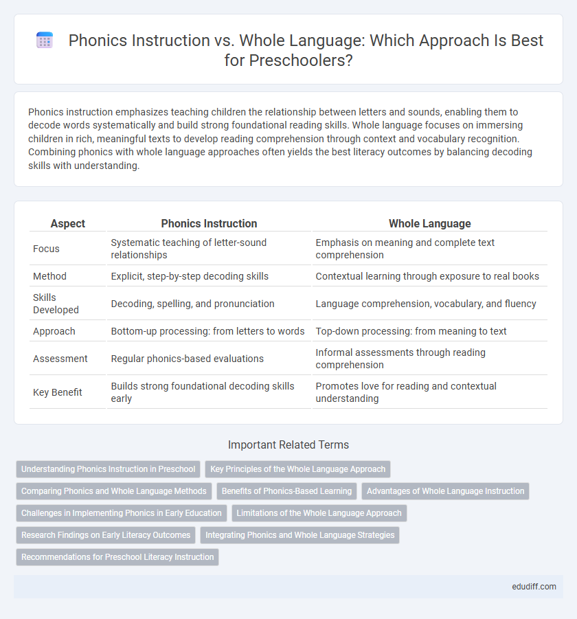 Phonics Instruction vs. Whole Language: Which Approach Is Best for Preschoolers?