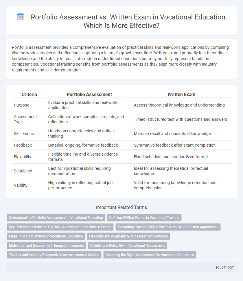 Portfolio Assessment vs. Written Exam in Vocational Education: Which Is More Effective?