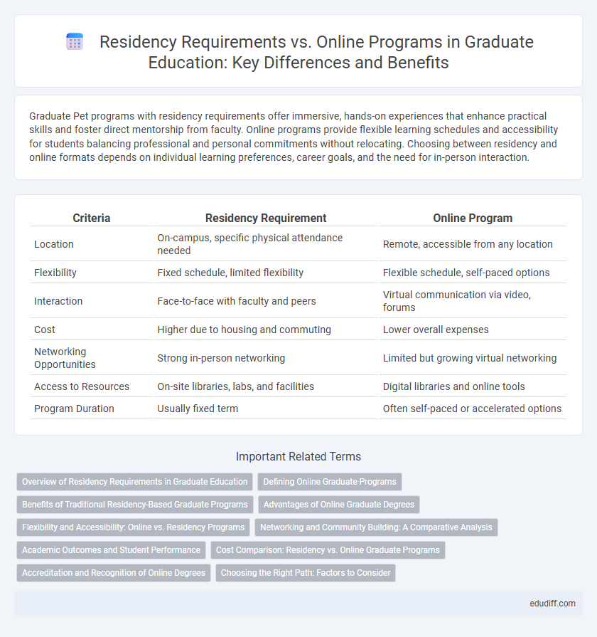 Residency Requirements vs. Online Programs in Graduate Education: Key Differences and Benefits