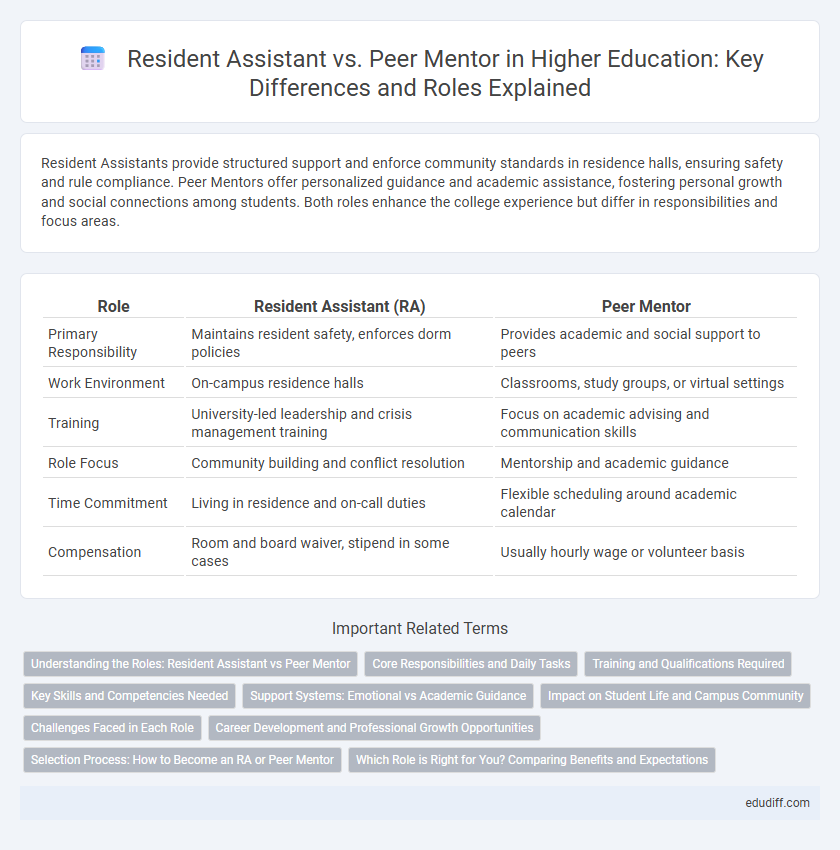 Resident Assistant vs. Peer Mentor in Higher Education: Key Differences and Roles Explained