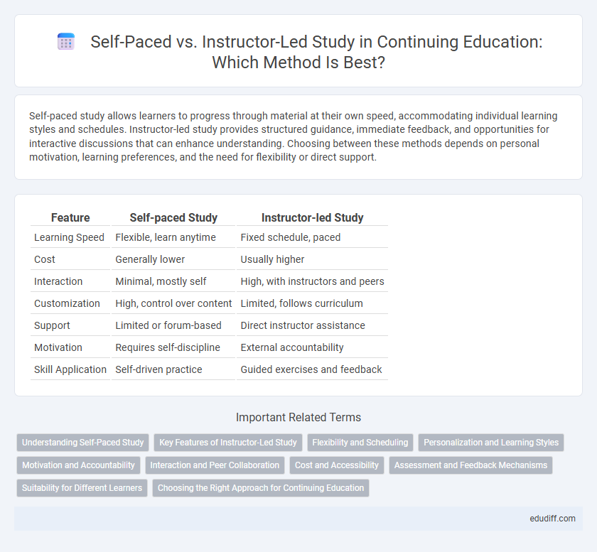 Self-Paced vs. Instructor-Led Study in Continuing Education: Which Method Is Best?