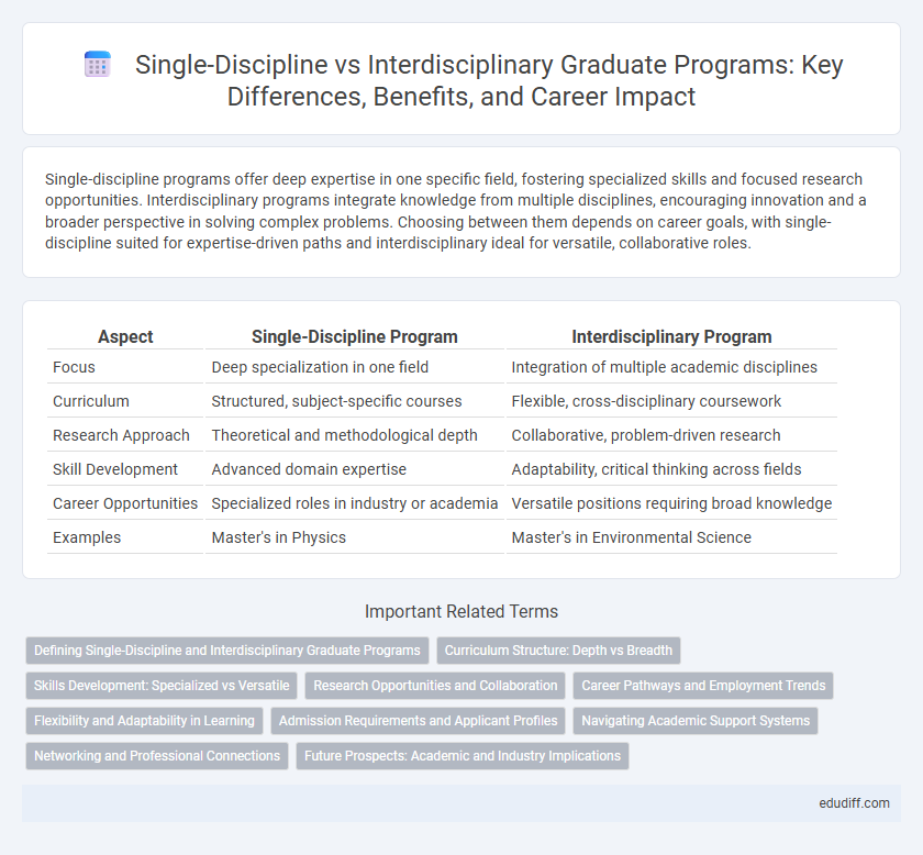 Single-Discipline vs Interdisciplinary Graduate Programs: Key Differences, Benefits, and Career Impact