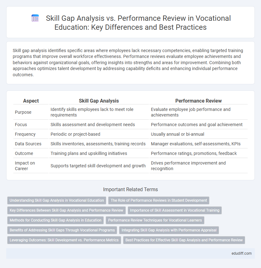 Skill Gap Analysis vs. Performance Review in Vocational Education: Key Differences and Best Practices