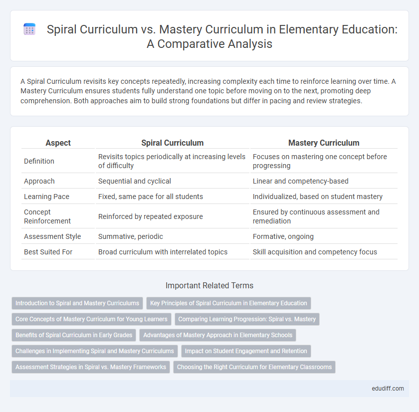 Spiral Curriculum vs. Mastery Curriculum in Elementary Education: A Comparative Analysis