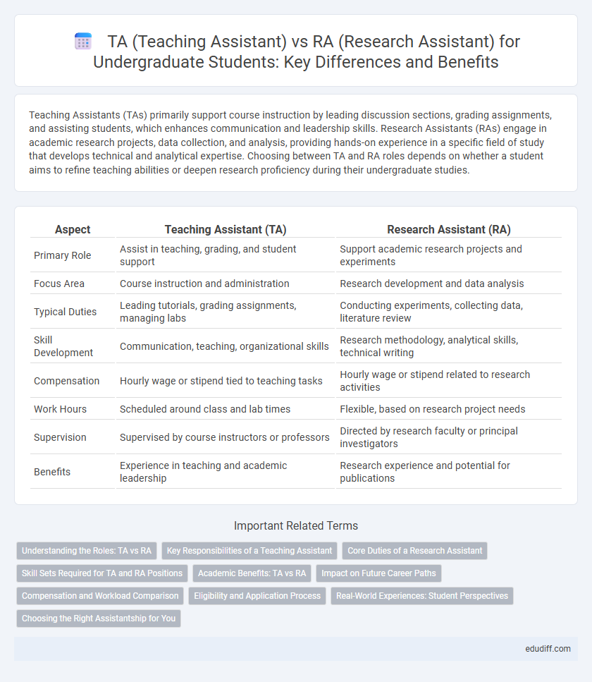 TA (Teaching Assistant) vs RA (Research Assistant) for Undergraduate Students: Key Differences and Benefits
