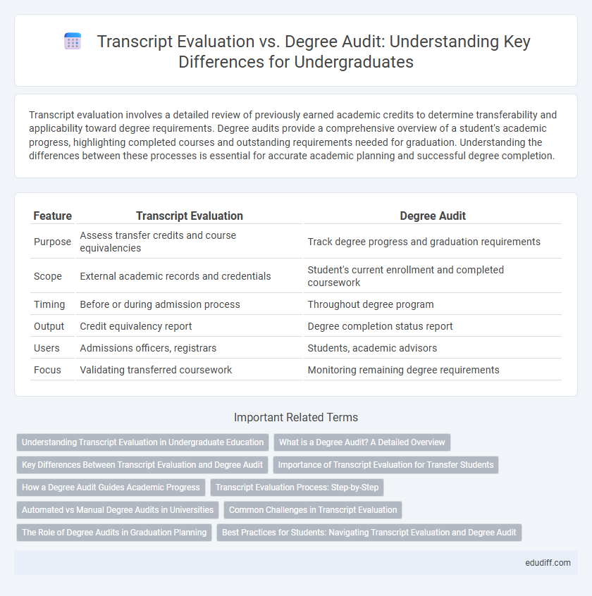 Transcript Evaluation vs. Degree Audit: Understanding Key Differences for Undergraduates