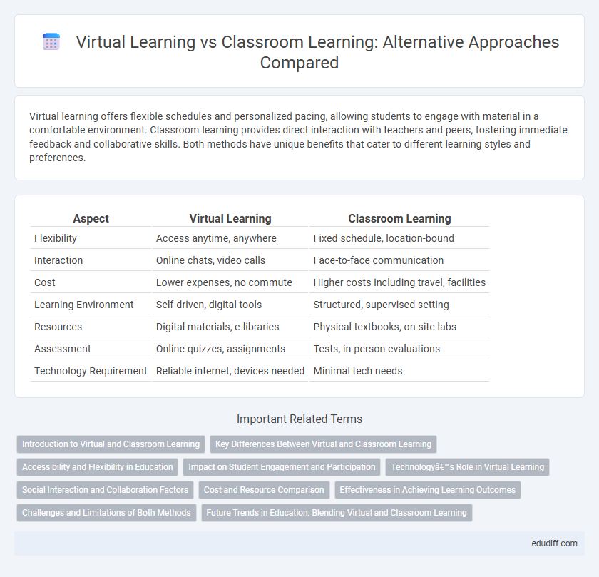 Virtual Learning vs Classroom Learning: Alternative Approaches Compared