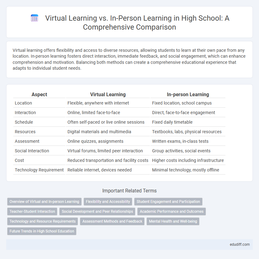 Virtual Learning vs. In-Person Learning in High School: A Comprehensive Comparison