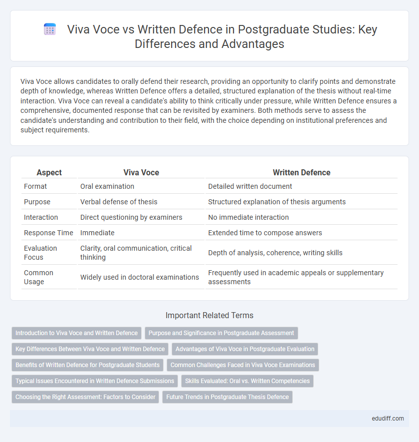 Viva Voce vs Written Defence in Postgraduate Studies: Key Differences and Advantages