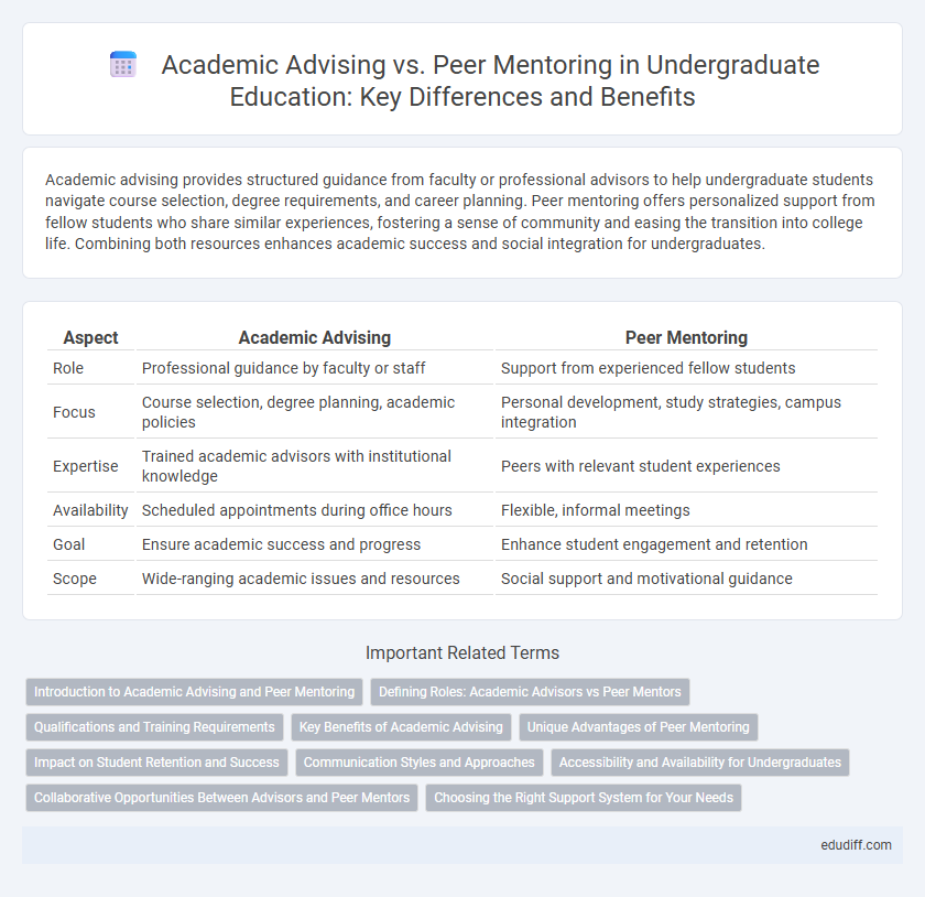 Academic Advising vs. Peer Mentoring in Undergraduate Education: Key Differences and Benefits