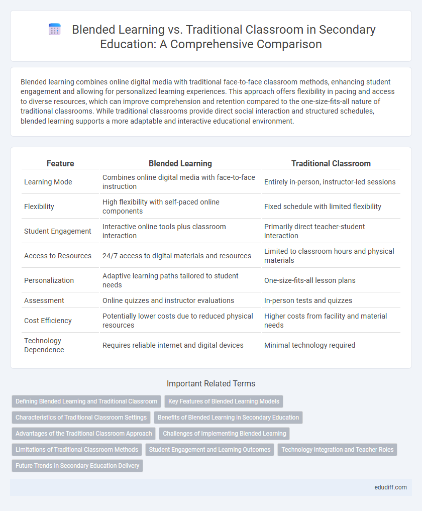 Blended Learning vs. Traditional Classroom in Secondary Education: A Comprehensive Comparison