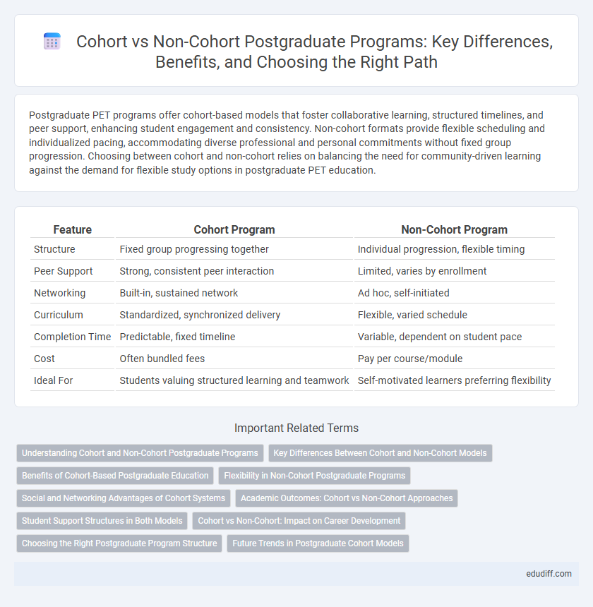 Cohort vs Non-Cohort Postgraduate Programs: Key Differences, Benefits, and Choosing the Right Path