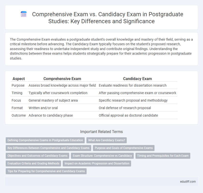 Comprehensive Exam vs. Candidacy Exam in Postgraduate Studies: Key Differences and Significance