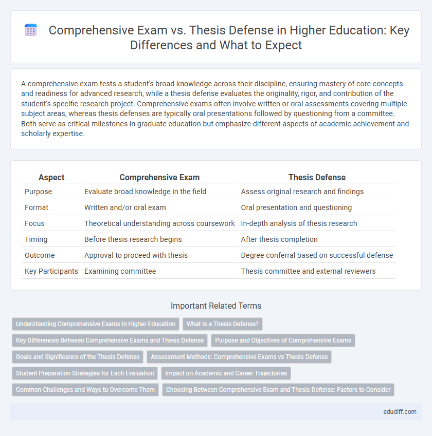 Comprehensive Exam vs. Thesis Defense in Higher Education: Key Differences and What to Expect