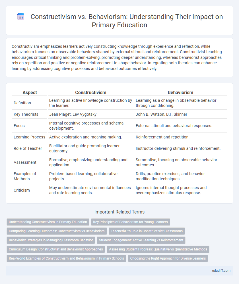 Constructivism vs. Behaviorism: Understanding Their Impact on Primary Education