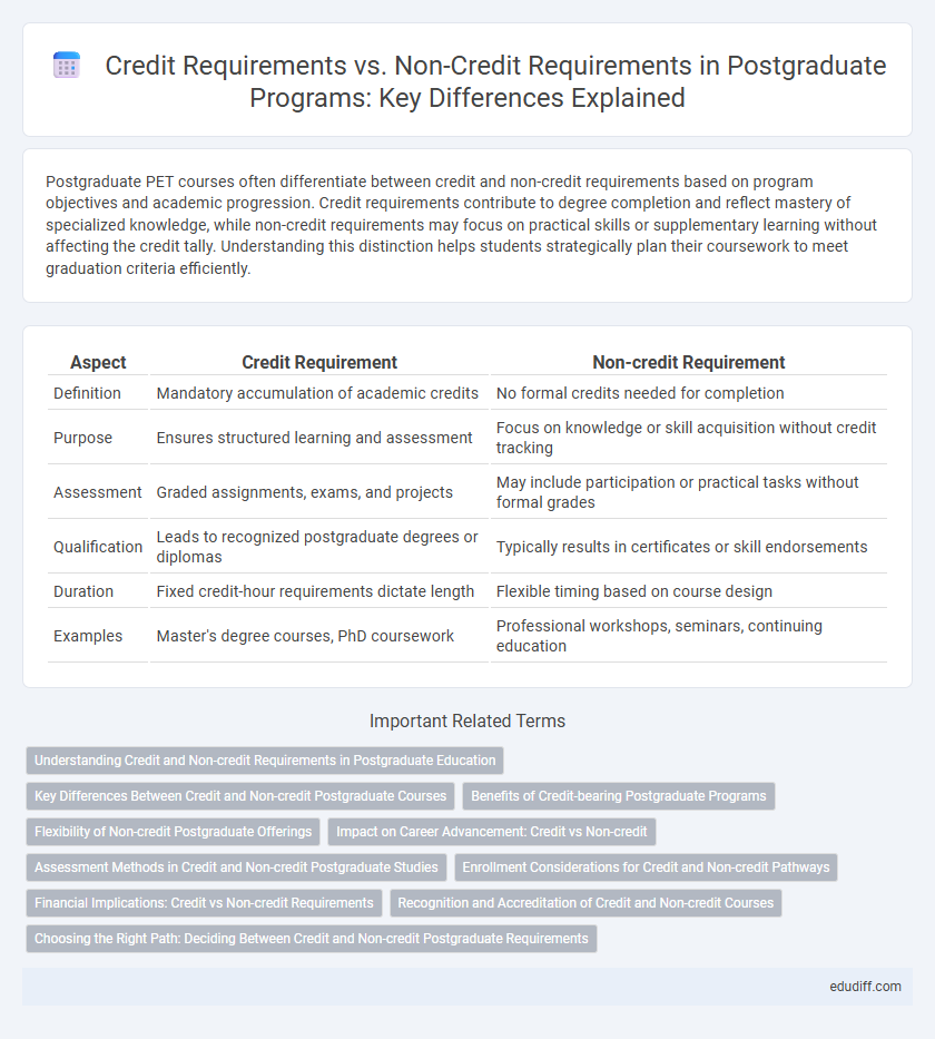 Credit Requirements vs. Non-Credit Requirements in Postgraduate Programs: Key Differences Explained