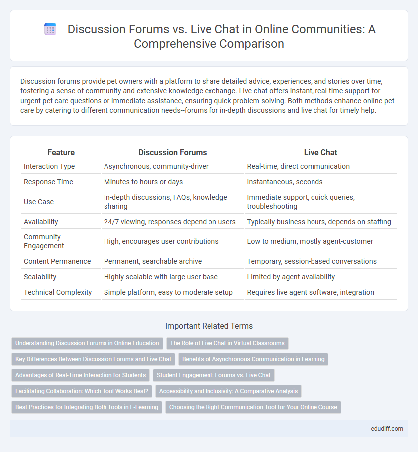 Discussion Forums vs. Live Chat in Online Communities: A Comprehensive Comparison