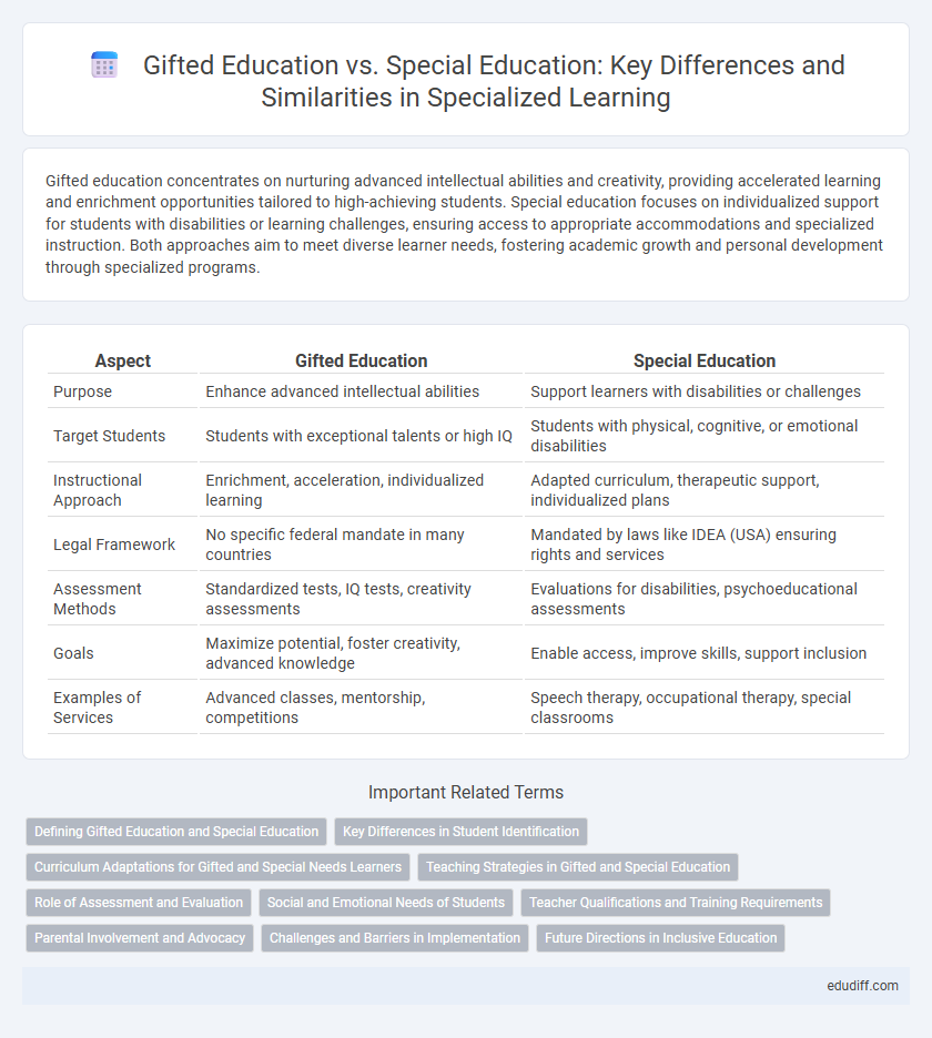 Gifted Education vs. Special Education: Key Differences and Similarities in Specialized Learning
