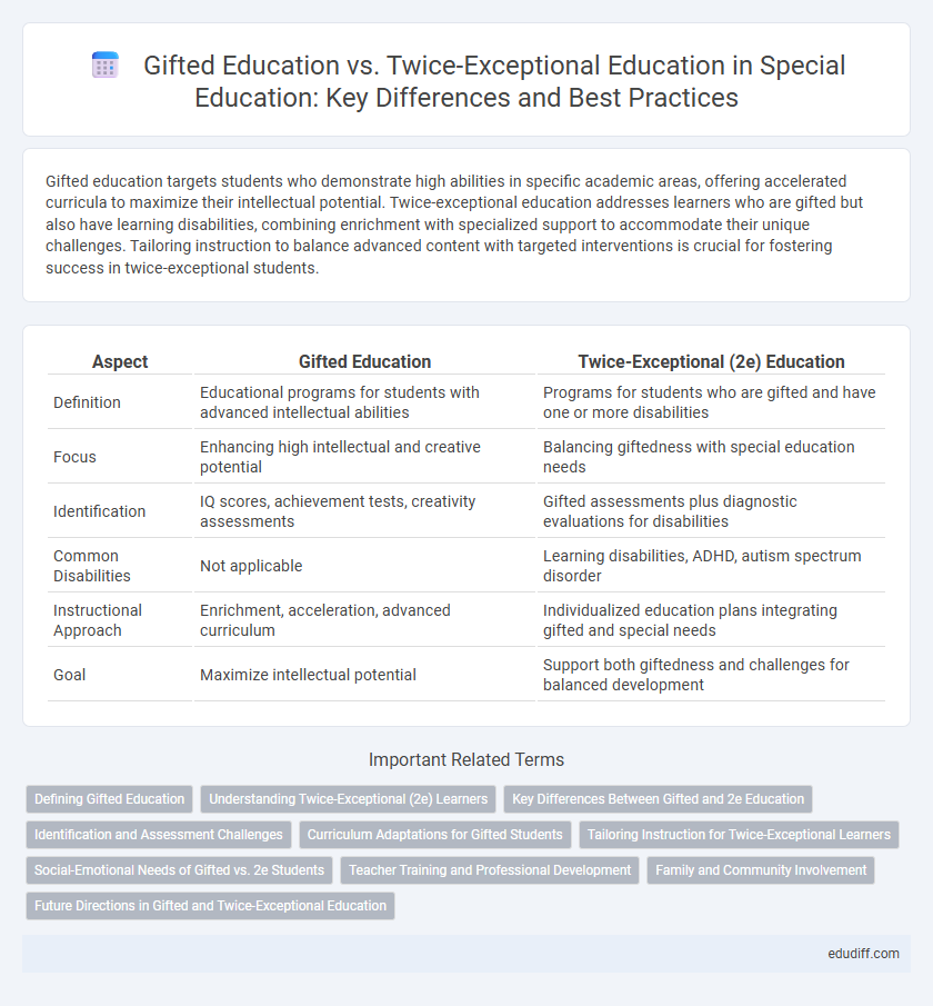 Gifted Education vs. Twice-Exceptional Education in Special Education: Key Differences and Best Practices