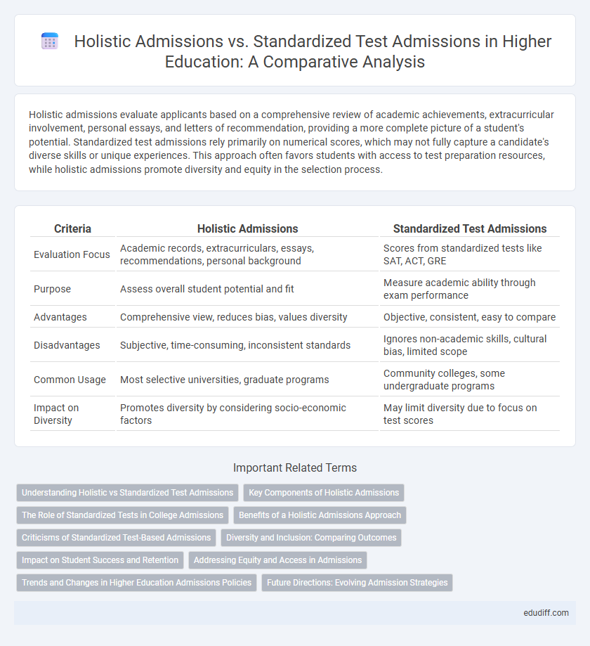 Holistic Admissions vs. Standardized Test Admissions in Higher Education: A Comparative Analysis