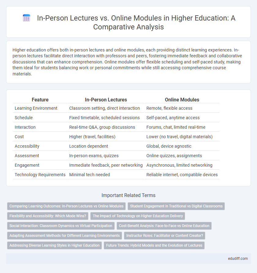 In-Person Lectures vs. Online Modules in Higher Education: A Comparative Analysis