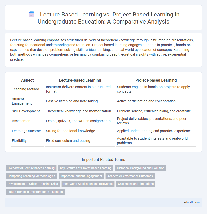 Lecture-Based Learning vs. Project-Based Learning in Undergraduate Education: A Comparative Analysis