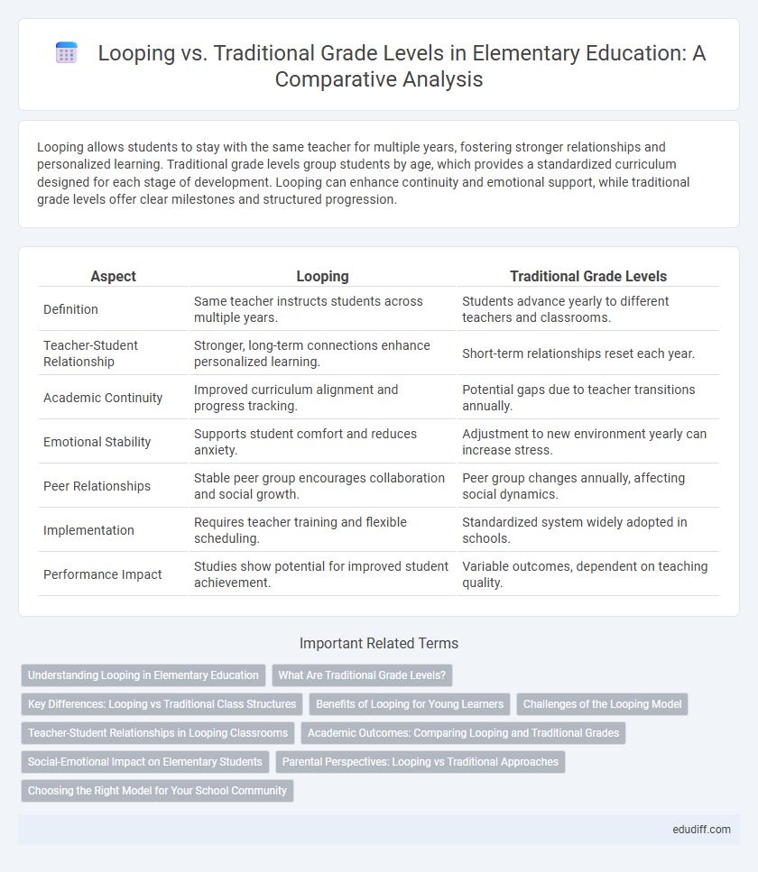 Looping vs. Traditional Grade Levels in Elementary Education: A Comparative Analysis