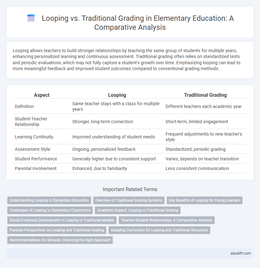 Looping vs. Traditional Grading in Elementary Education: A Comparative Analysis