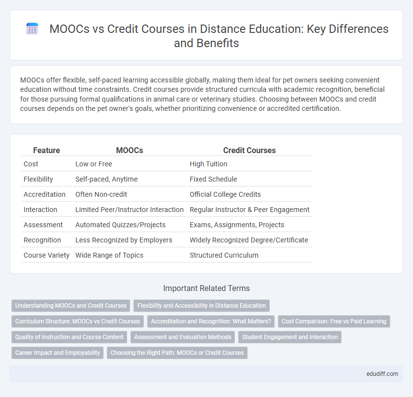 MOOCs vs Credit Courses in Distance Education: Key Differences and Benefits